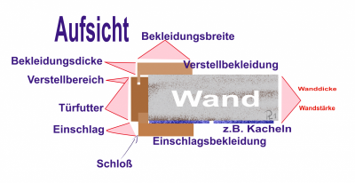 Maße an einer Zarge, z.B. die Breite